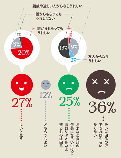 人気の「名入れギフト」もらった人の感想を図解 人気の「名入れギフト」もらった人の感想を図解