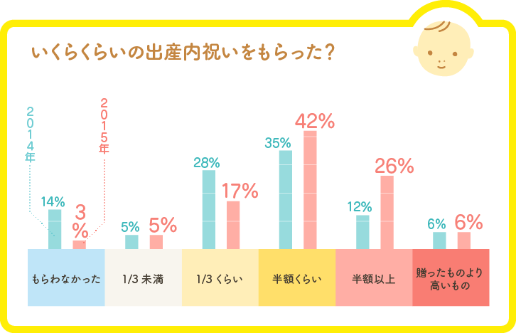 もらった出産内祝いの価格帯グラフ もらった出産内祝いの価格帯グラフ