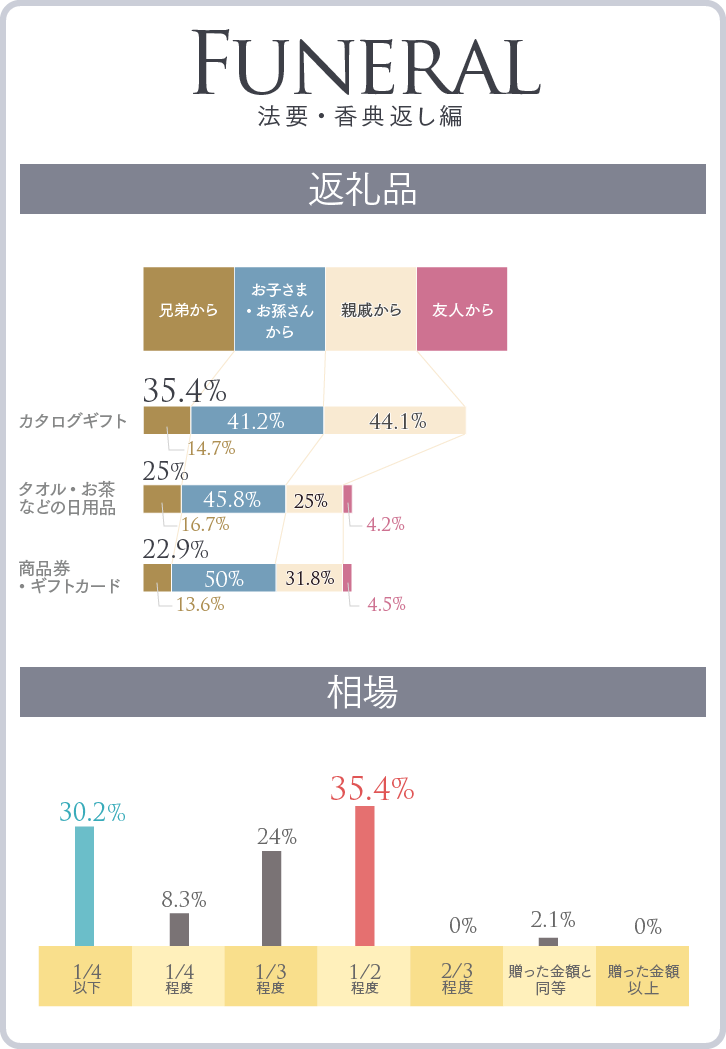 法要・香典返しの、返礼品ベスト3(贈り主内訳つき)グラフ&相場グラフ 法要・香典返しの、返礼品ベスト3(贈り主内訳つき)グラフ&相場グラフ