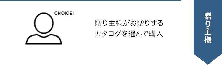 贈り主様がお贈りするカタログを選んで購入