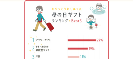 母の日ギフトの新定番！？ 体験型ギフトについて聞いてみました