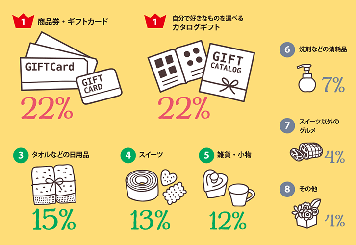 出産内祝いにもらってうれしかったアイテムベスト8の図