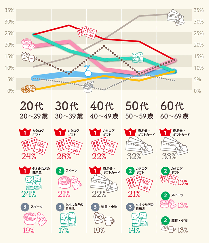 喜ばれる出産内祝いの年代別ランキンググラフ