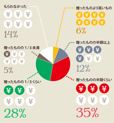 もらった出産内祝いの金額のグラフ