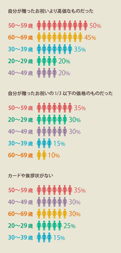 出産内祝い（お返し）のマナー違反・ワースト3を世代別に分析！