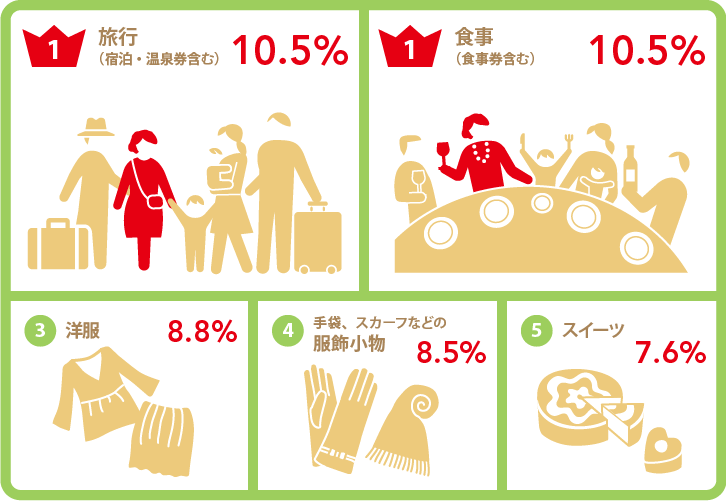 「喜ばれたプレゼント結果・実母」グラフ