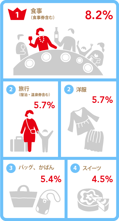 「喜ばれたプレゼント結果・義母」グラフ