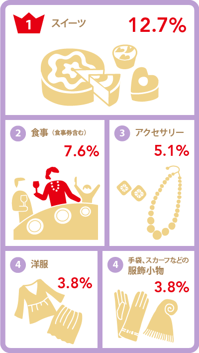 「本当に嬉しかったプレゼント」グラフ 「本当に嬉しかったプレゼント」グラフ