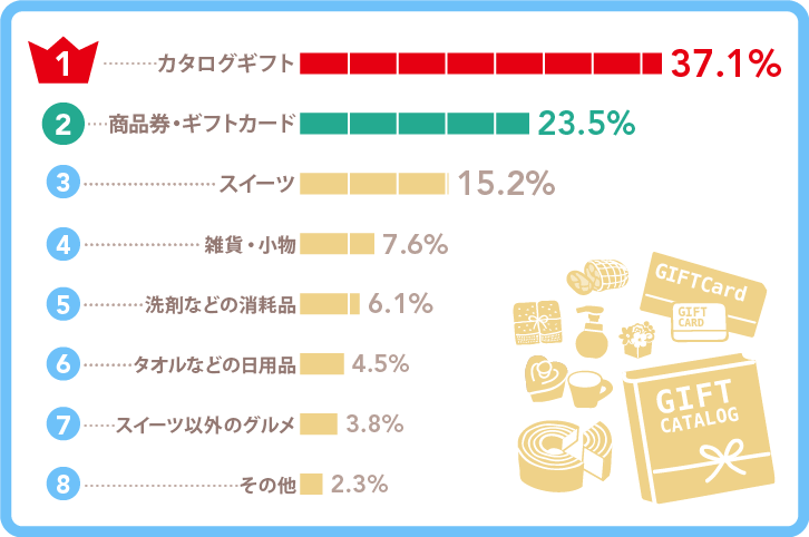 もらってうれしかった！「ホンネの結婚内祝い(お返し)・人気ランキング