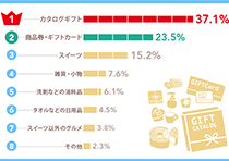 「もらってうれしかった！」結婚内祝いベスト8グラフ