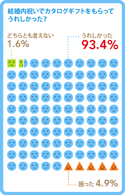 人気No.1！カタログギフトが喜ばれるワケ