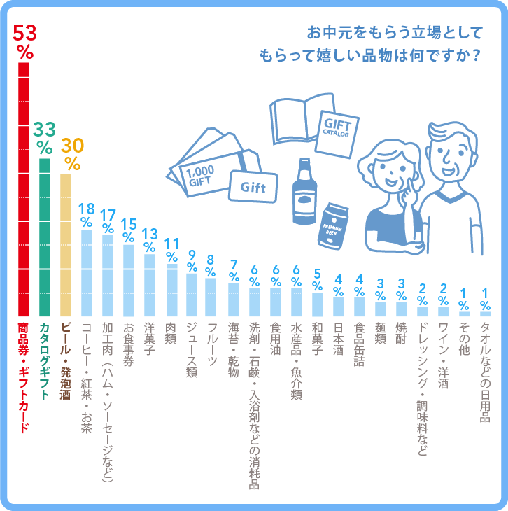 「お中元をもらう立場として、もらって嬉しい品物は何ですか？」の回答一覧グラフ