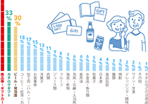 「お中元をもらう立場として、もらって嬉しい品物は何ですか？」の回答一覧グラフ