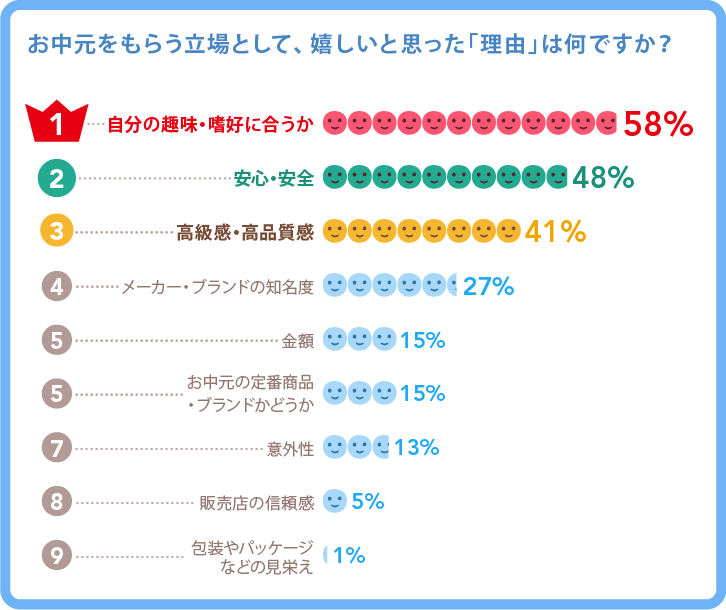 お中元をいただいてうれしかった理由ランキンググラフ