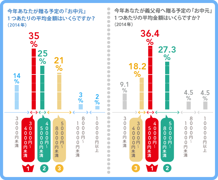 今年あなたが贈る予定の『お中元』 、義実家に贈る予定の『お中元』1つあたりの平均金額はそれぞれいくらですか？ （2014年）の回答一覧グラフ