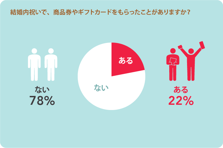 結婚内祝いで、商品券やギフトカードをもらったことがありますか？の回答グラフ