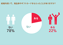 結婚内祝いで、商品券やギフトカードをもらったことがありますか？の回答グラフ