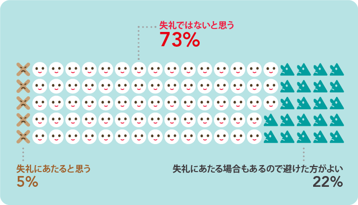 商品券やギフトカードなどの金券を結婚内祝いに贈るのは、失礼にあたる？の回答グラフ