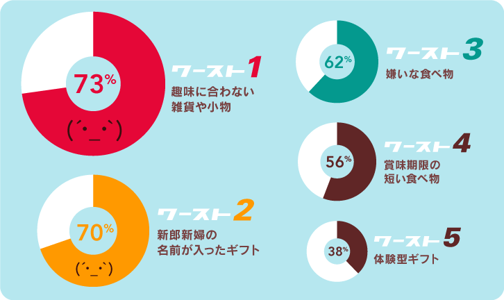 もらって困った結婚内祝いワースト5グラフ