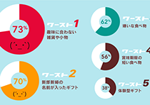 もらって困った結婚内祝いワースト5グラフ