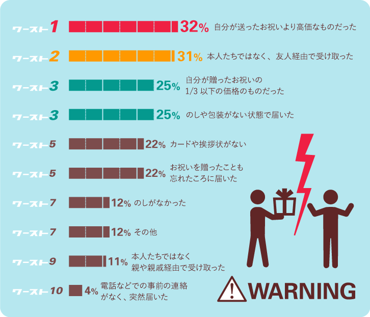 婚内祝いマナー違反 ワーストランキング表