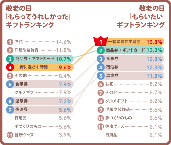 敬老の日「もらってうれしかった」＆「もらいたい」ギフトランキング グラフ