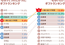 敬老の日のプレゼントランキング表