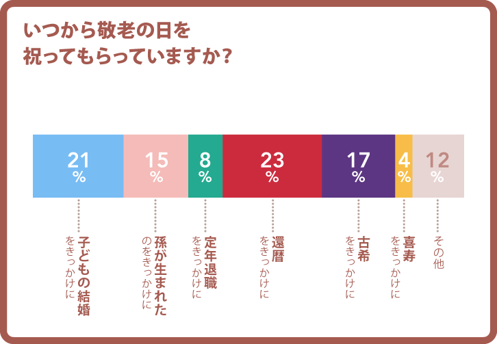 いつから敬老の日を祝ってもらっていますか？のグラフ