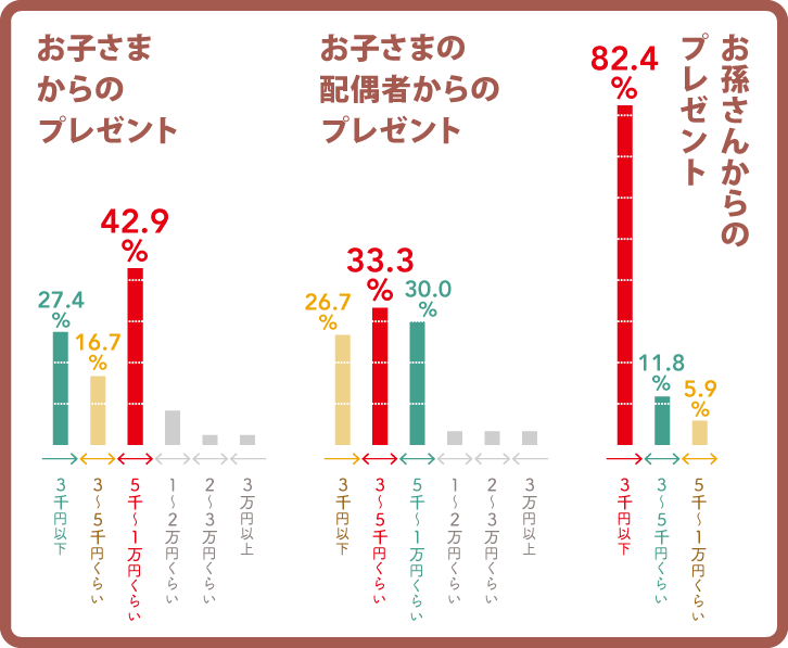 誰からいくらのものをもらった？グラフ