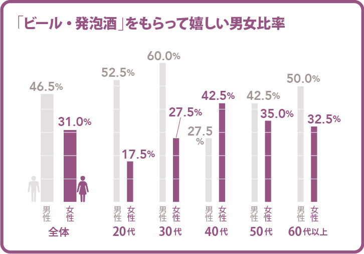 「ビール・発泡酒」をもらってうれしい男女比較