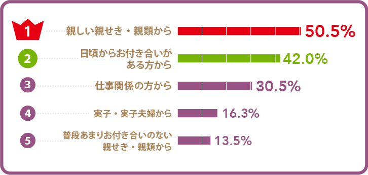 誰からお歳暮をもらっているの？