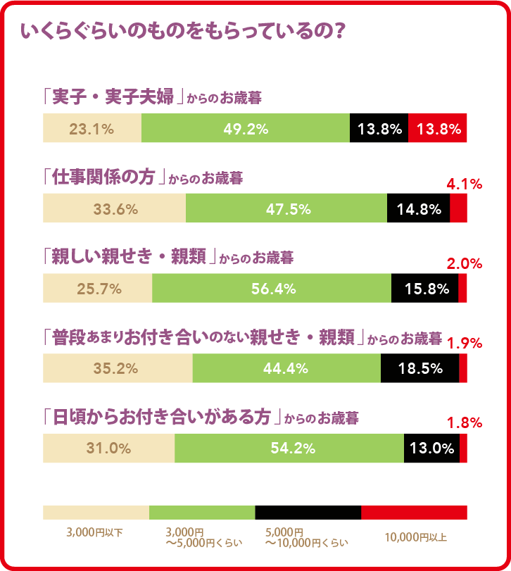 いくらぐらいのものをもらっているの？