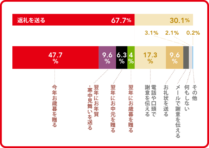 お歳暮を贈っていない人からお歳暮をもらった。そんなときどうする？の回答