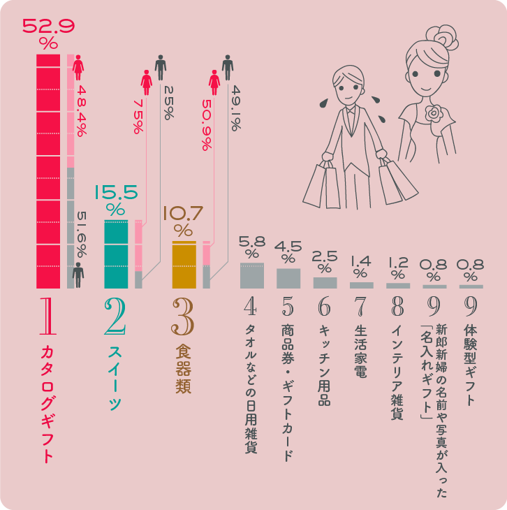 結婚式で人気の引出物をアンケート調査 うれしかった 困った品物ランキング ギフトコンシェルジュ リンベル