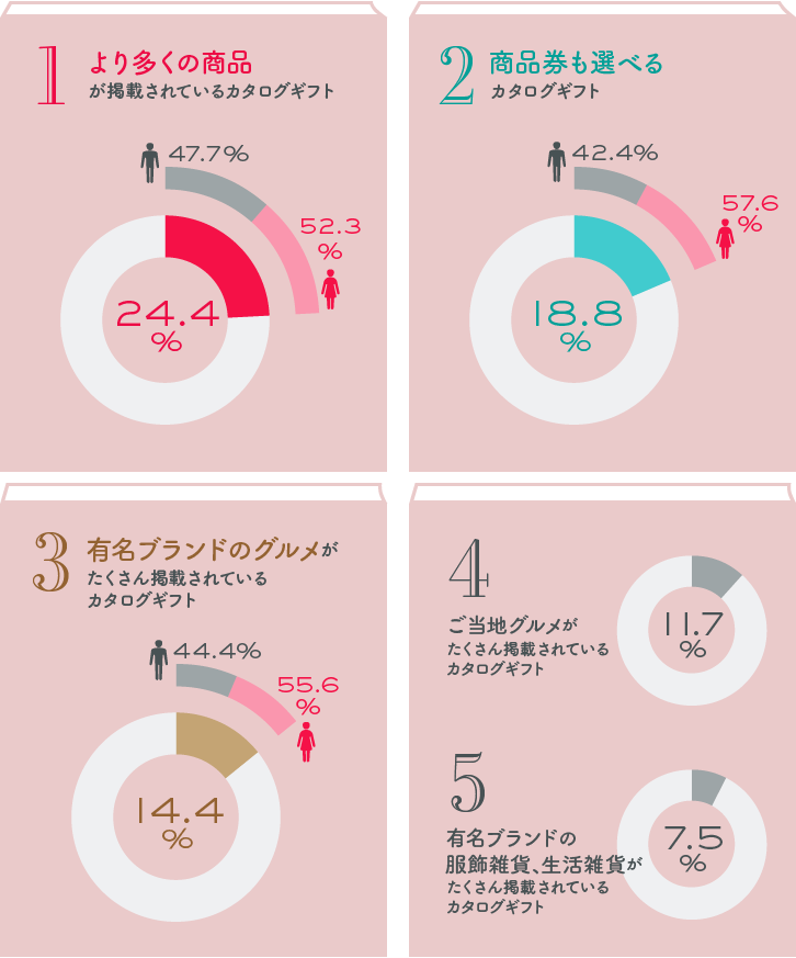 人気のカタログギフトベスト5グラフ