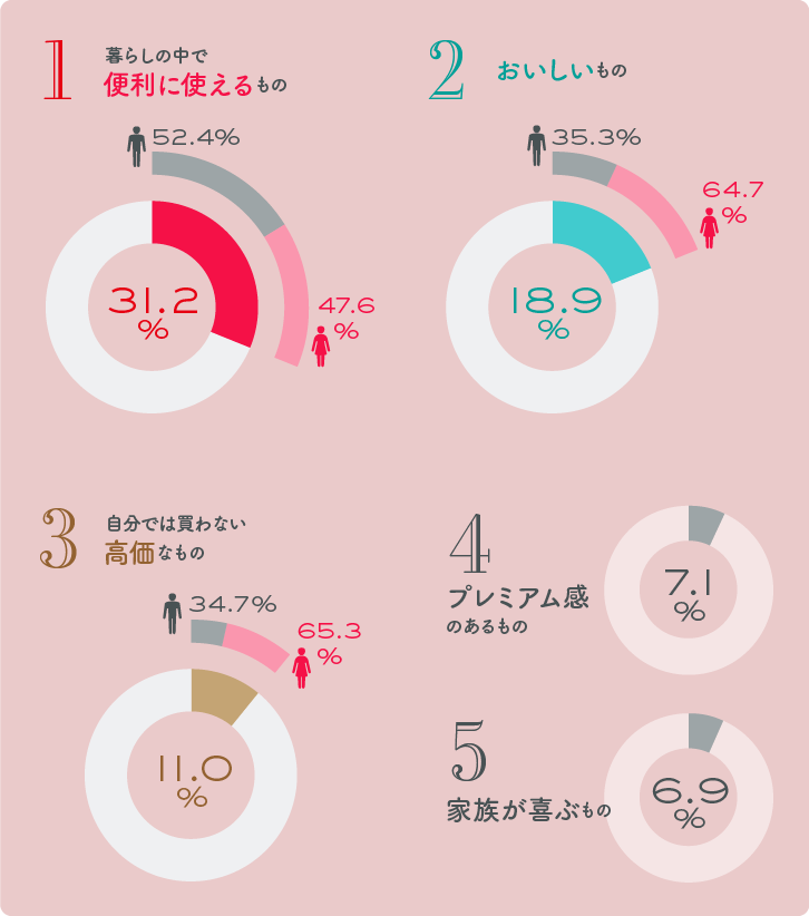 もらってうれしい結婚引出物ベスト5グラフ