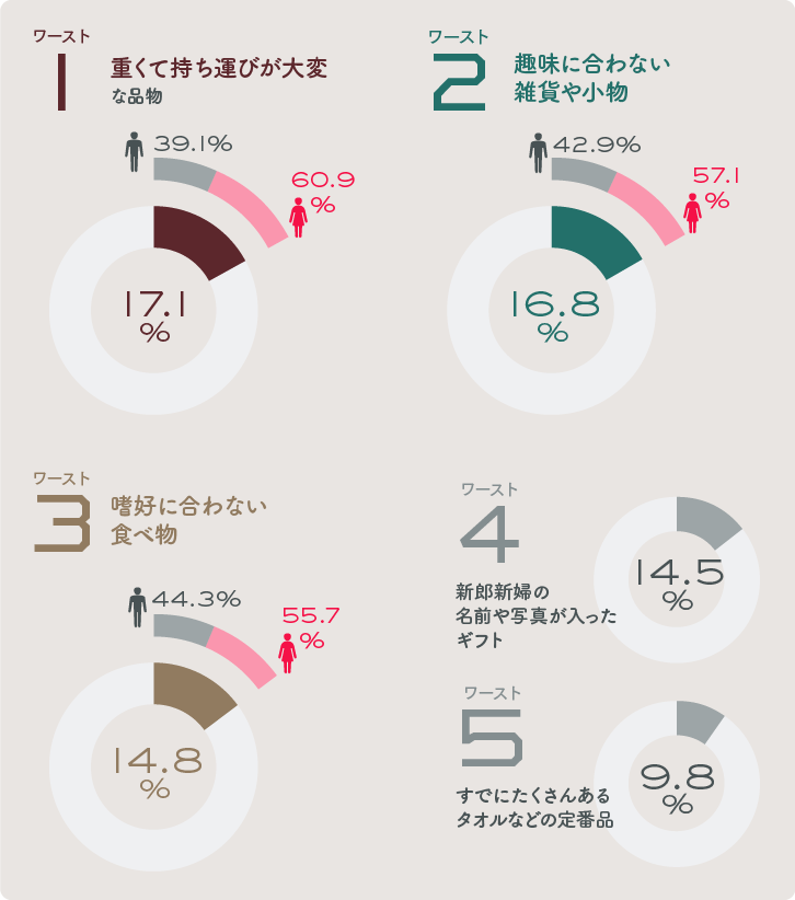 もらって困る！結婚引出物ワースト5グラフ