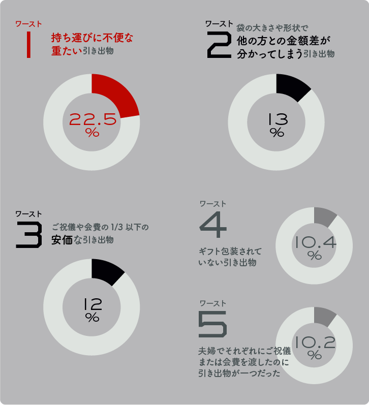 こんな結婚引出物はタブー!!ワースト5グラフ