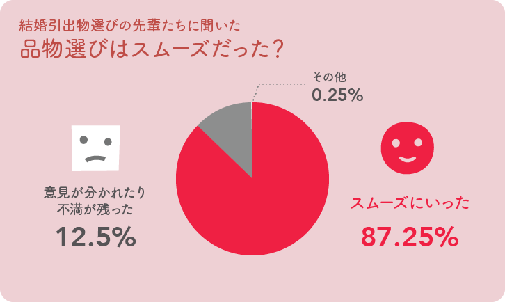 結婚引出物選びの先輩たちに聞いた、品物選びはスムーズだった？グラフ