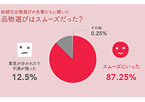 結婚引出物選びの先輩たちに聞いた、品物選びはスムーズだった？グラフ