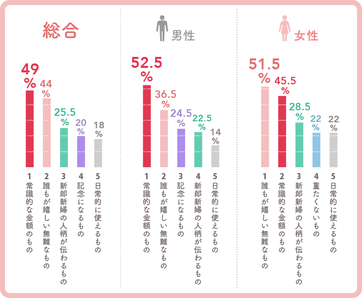 「よい結婚引出物」アンケート結果グラフ（全体、男女別）