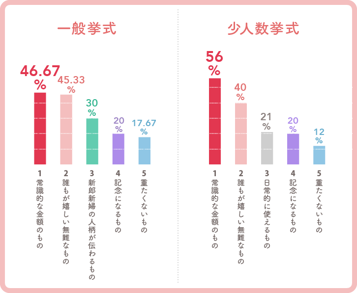「よい結婚引出物」アンケート結果グラフ(一般挙式、少人数挙式) 「よい結婚引出物」アンケート結果グラフ(一般挙式、少人数挙式)