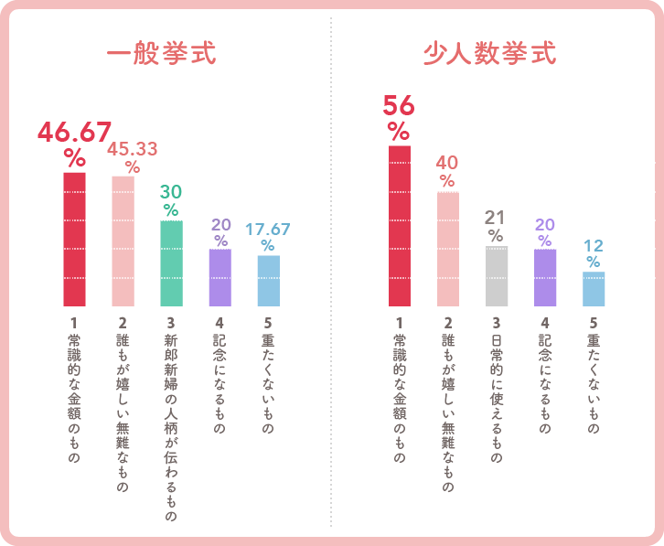 「よい結婚引出物」アンケート結果グラフ（一般挙式、少人数挙式）