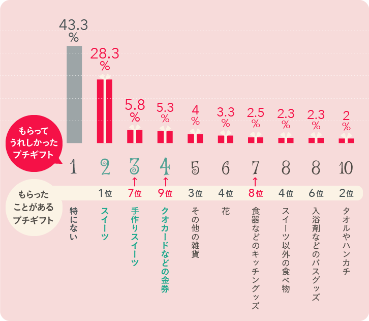 結婚式 二次会で人気のプチギフトは もらってうれしい がっかりランキングを発表 ギフトコンシェルジュ リンベル