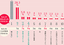 もらってうれしかったプチギフト人気ランキンググラフ