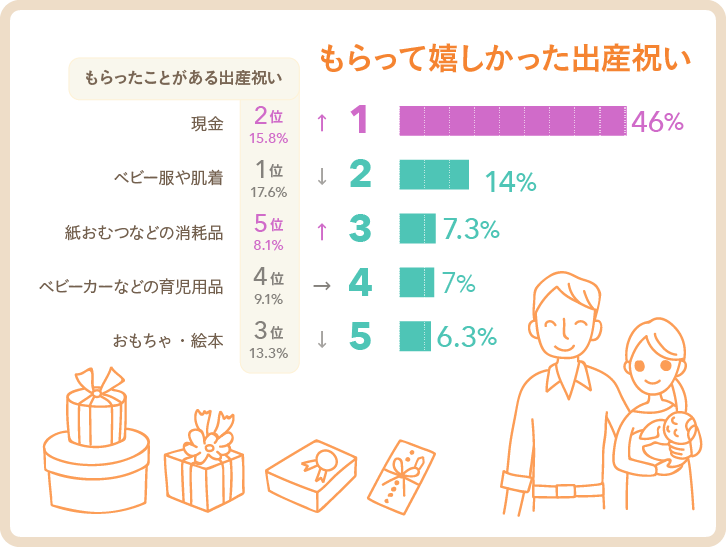 出産祝いの相場 人気プレゼントランキング ママたちの本音は ギフトコンシェルジュ リンベル