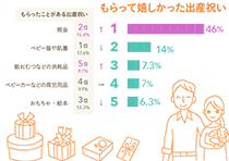 出産祝いの相場＆人気プレゼントランキング！ママたちがもらって嬉しかったものとは？