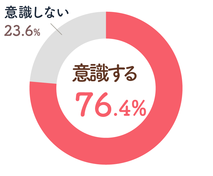 円グラフ画像：意識する76.4%、意識しない23.6%