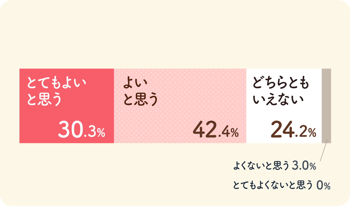 横向き積み上げ棒グラフ画像：とてもよいと思う30.3%、よいと思う42.4%、どちらともいえない24.2%、よくないと思う3.0%、とてもよくないと思う0%
