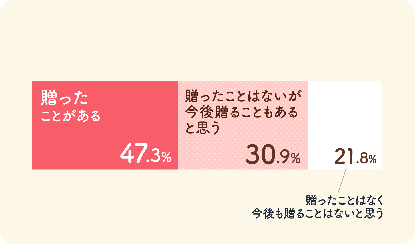 横向き積み上げ棒グラフ画像：送ったことがある47.3%、贈ったことはないが、今後贈ることもあると思う30.9%、贈ったことはなく、今後も贈ることはないと思う21.8%